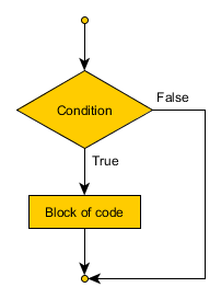 If statement and if-else in C