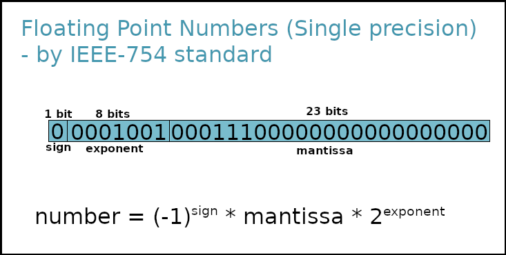 c programming number representation
