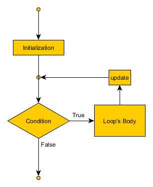 for loop flowchart