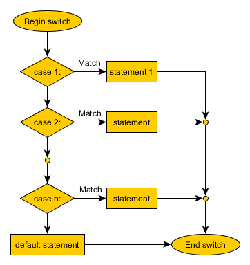 Switch statement simplified flow chart